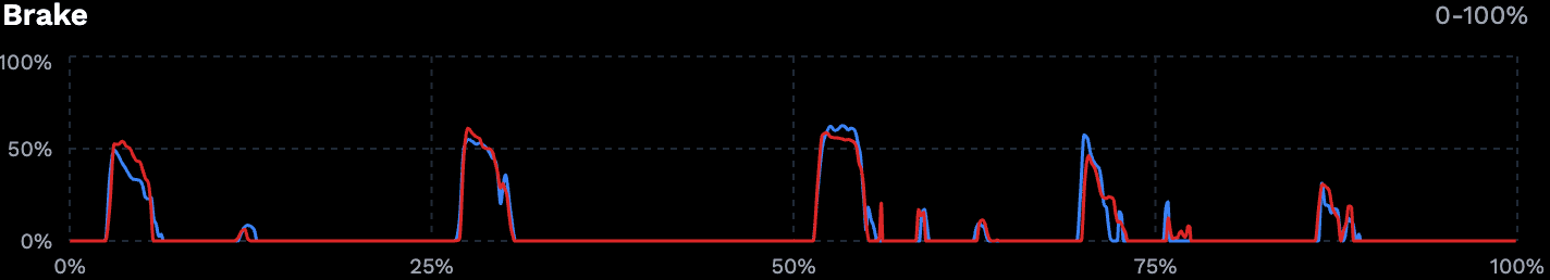 Brake pressure telemetry chart showing braking zones as sharp spikes across the lap