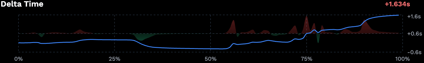 Delta time chart showing green areas where time is gained and red areas where time is lost compared to the reference lap