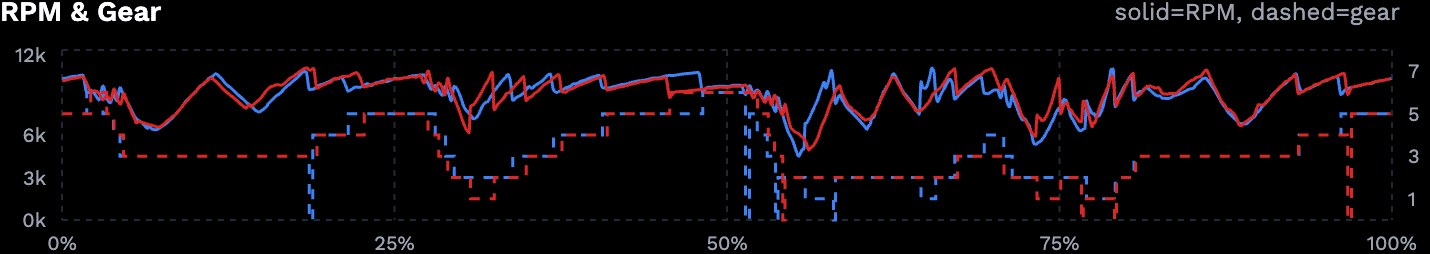 RPM and gear telemetry chart showing engine speed as a flowing line and gear changes as stepped jumps for two laps