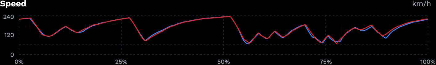 Speed telemetry chart showing two overlaid laps with speed in km/h on the vertical axis and lap distance on the horizontal axis