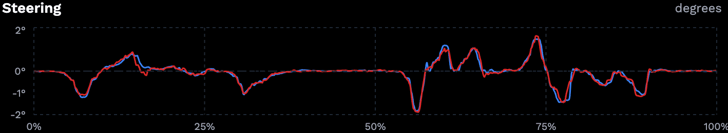 Steering angle telemetry chart showing wheel angle oscillating around center with peaks for left and right turns