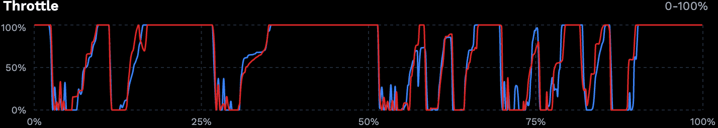 Throttle telemetry chart showing throttle percentage from 0 to 100 percent across the lap
